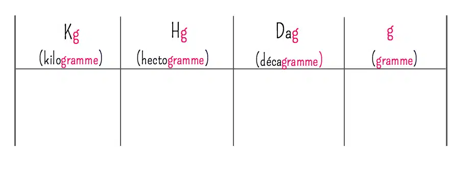 Conversion de grammes en kilogrammes, convertir : convertir : g en kg